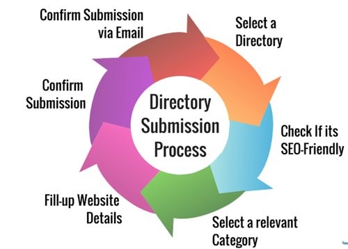 5000+ Directory Submission Sites- Submit Your Website on Directories
